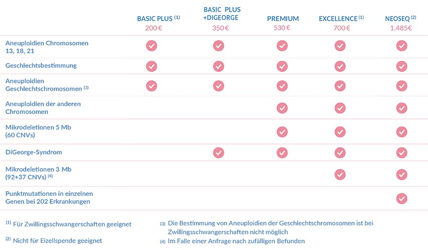 Nicht invasiver pränataler Test